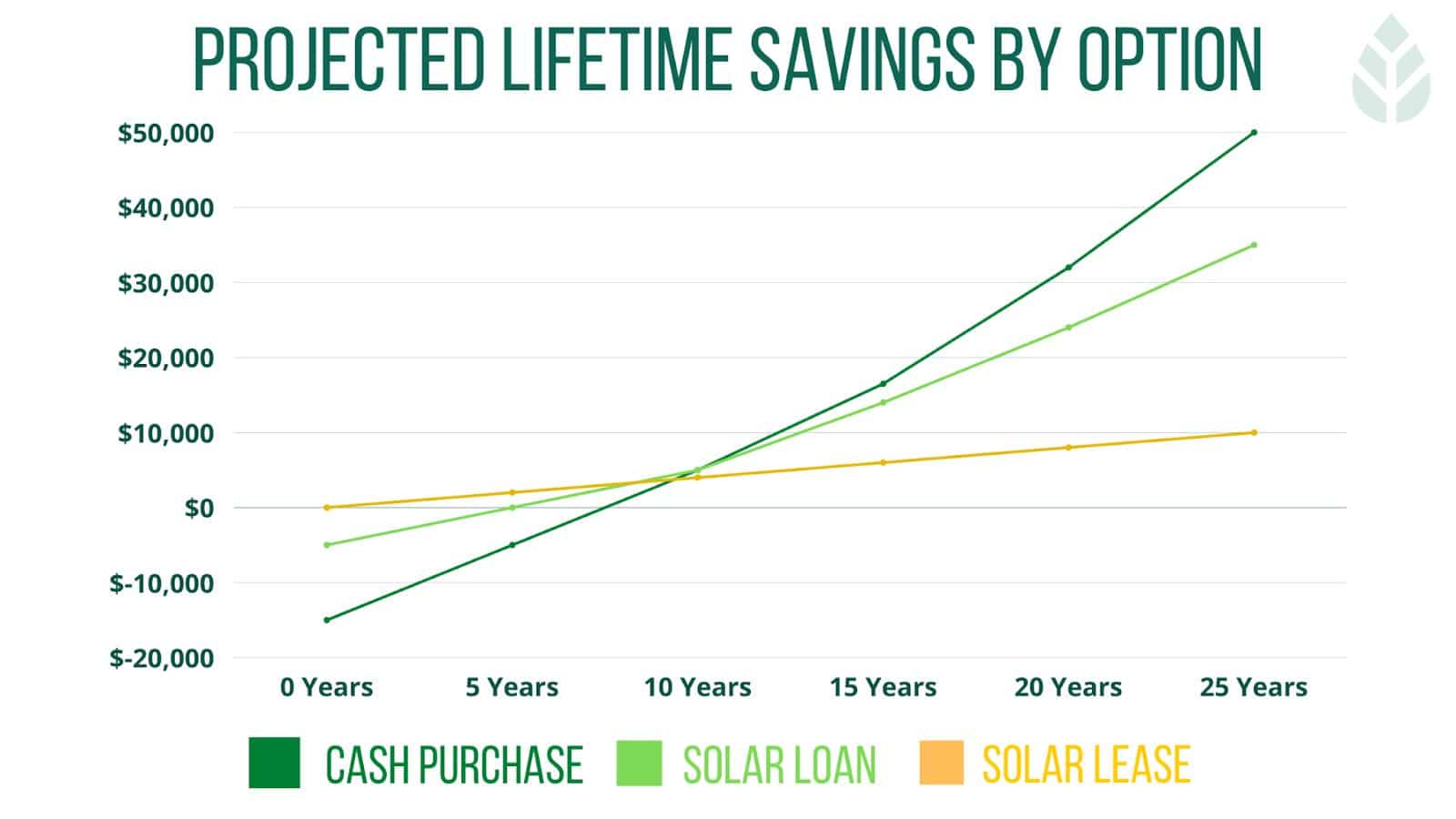 lifetime savings from solar loans