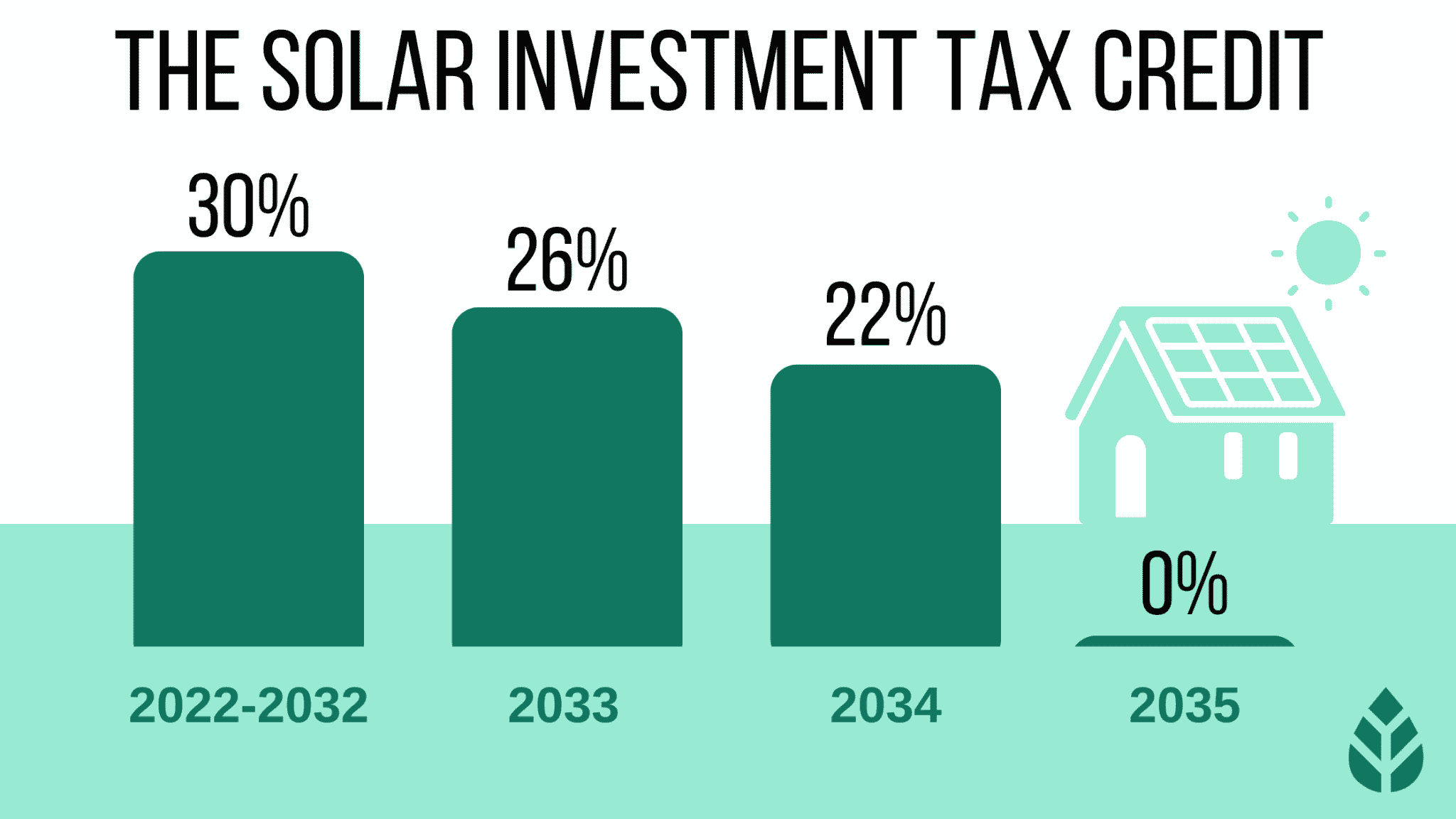 Solar Investment Tax Credit 5 1 2 